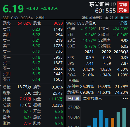 收证监会立案告知书，东吴证券跌近5%