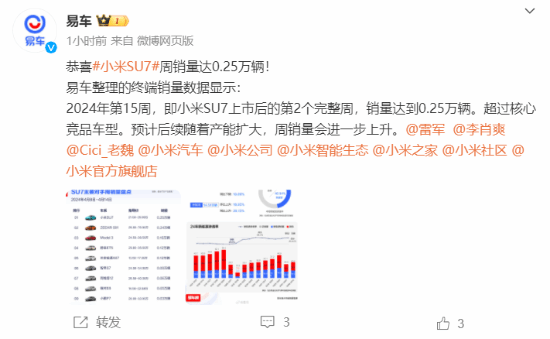 小米SU7单周销量出炉：0.25万辆登顶国内纯电轿车榜