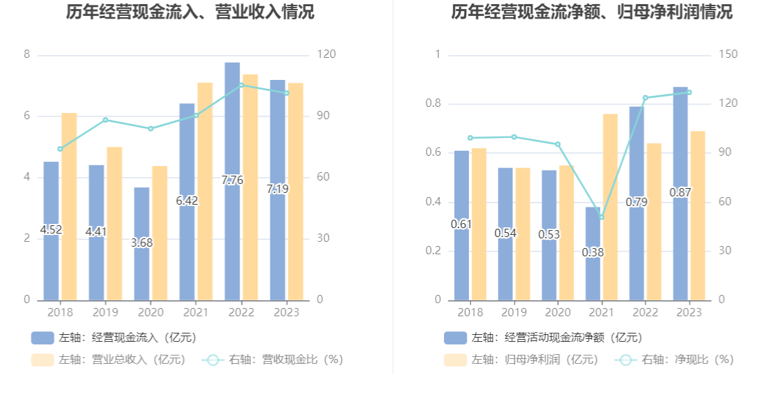 江天化学：2023年净利润同比增长7.45% 拟10派1.45元