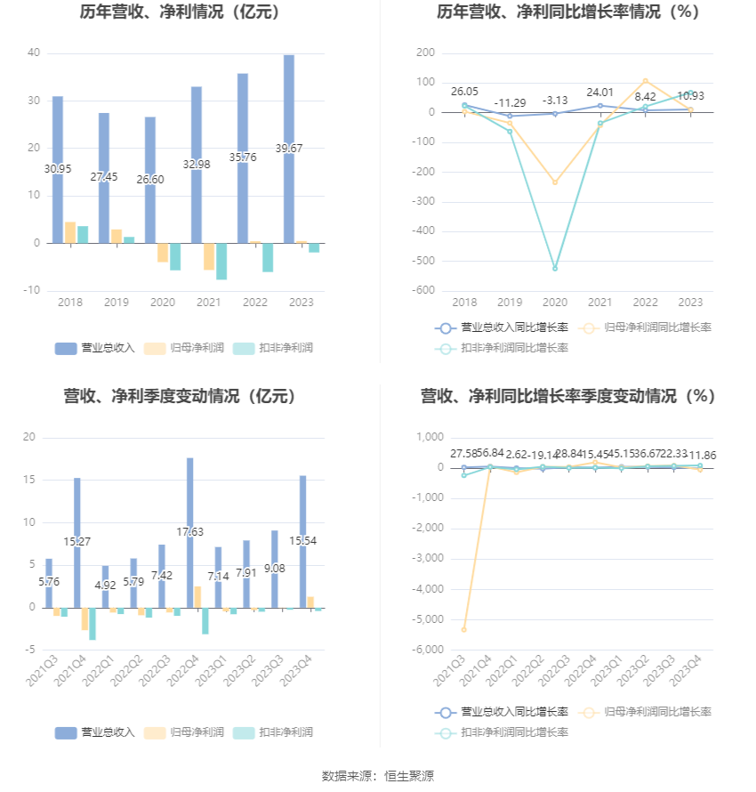 机器人：2023年净利4857.16万元 同比增长9.49%