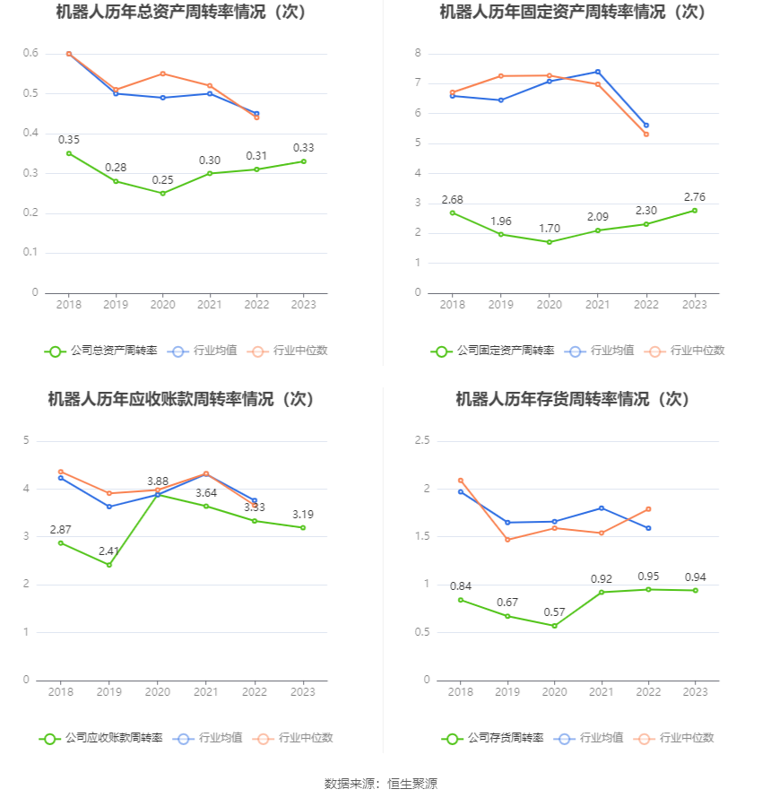 机器人：2023年净利4857.16万元 同比增长9.49%