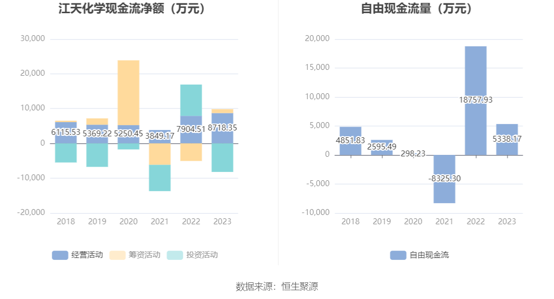江天化学：2023年净利润同比增长7.45% 拟10派1.45元