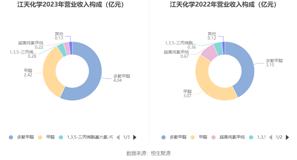 江天化学：2023年净利润同比增长7.45% 拟10派1.45元