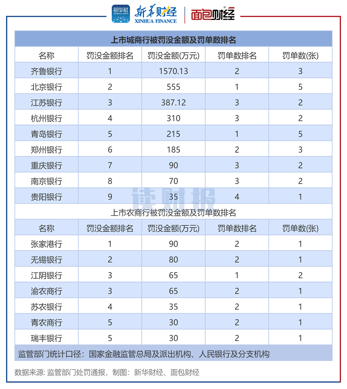 图4:城商行及农商行2024年第一季度被罚没金额及罚单数排名