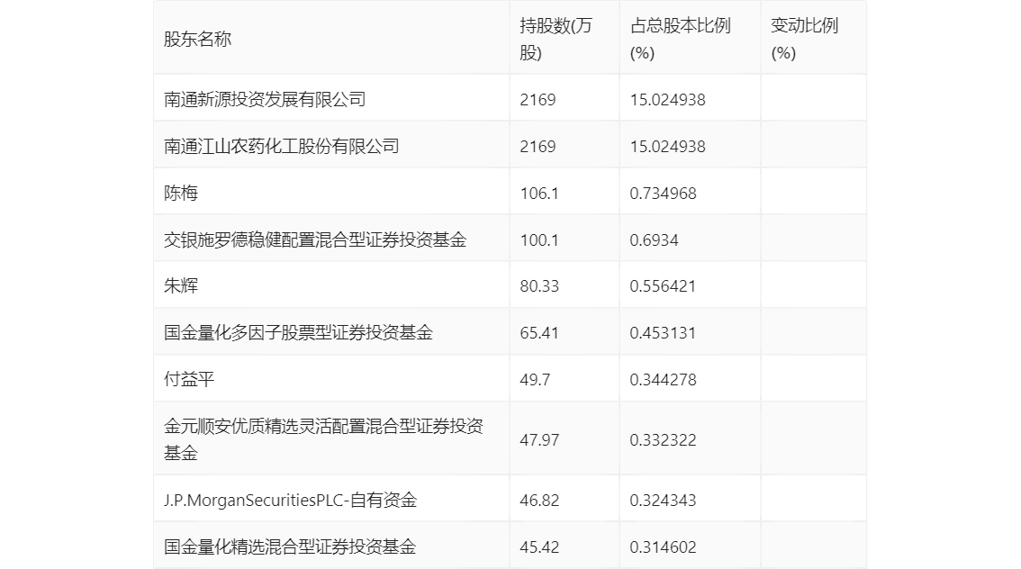 江天化学：2023年净利润同比增长7.45% 拟10派1.45元