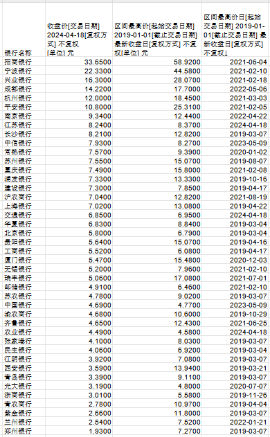 高股息助推估值修复，国有大行股价创近年新高