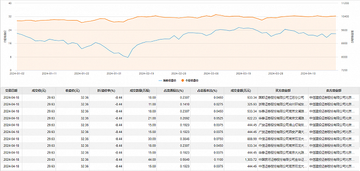 慕思股份今日大宗交易折价成交220万股 成交额6518.6万元