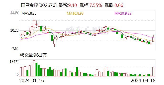 国盛金控：国盛证券在2023年共有2单IPO项目通过审核 其中兴欣新材已完成发行并上市