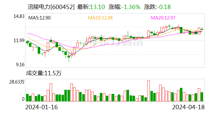 涪陵电力2023年净利润5.25亿元 拟10派1.45元送4股