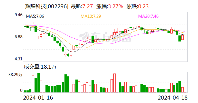 辉煌科技2024年一季度盈利大增239％