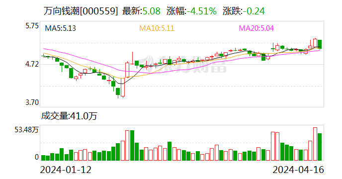 万向系造车梦未了：万向钱潮拟收购万向美国公司