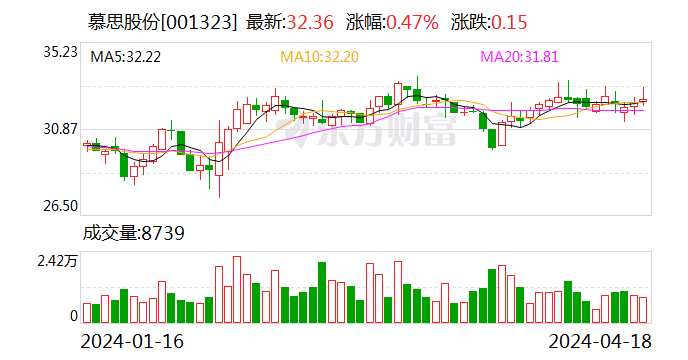 慕思股份今日大宗交易折价成交220万股 成交额6518.6万元
