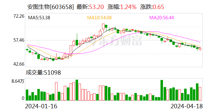 安图生物：一季度净利润同比增长33.93%