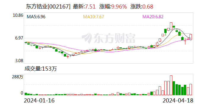 东方锆业：2023年净利润亏损7763.32万元 同比转亏