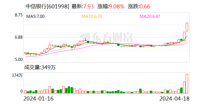 中信银行4个月涨了50%，股份行江湖发生了什么变化？
