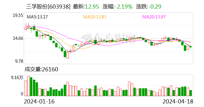 三孚股份：2024年第一季度净利1046.70万元 同比下降89.65%