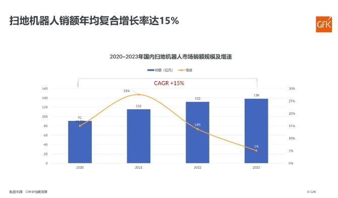 全球AI浪潮下，扫地机器人行业的变局与机遇