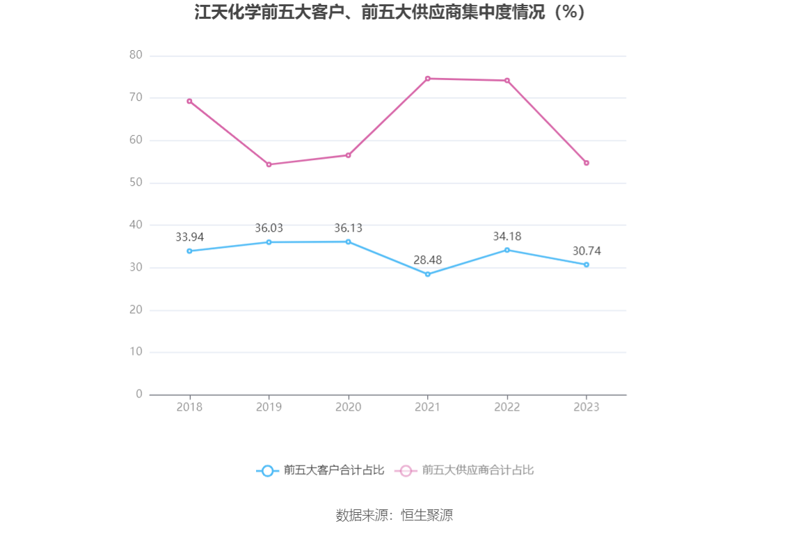 江天化学：2023年净利润同比增长7.45% 拟10派1.45元