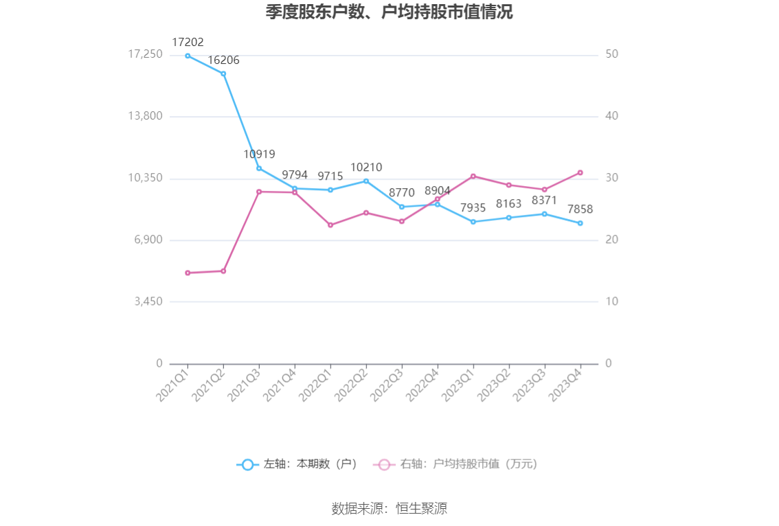 江天化学：2023年净利润同比增长7.45% 拟10派1.45元