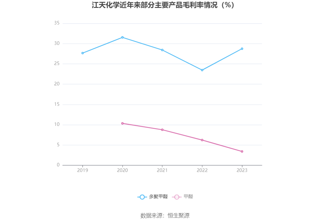 江天化学：2023年净利润同比增长7.45% 拟10派1.45元