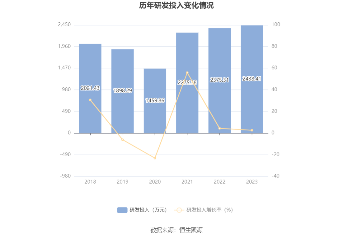 江天化学：2023年净利润同比增长7.45% 拟10派1.45元