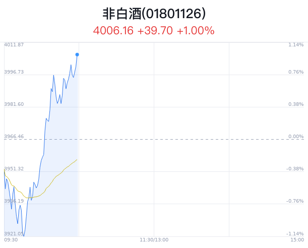 非白酒行业盘中拉升，兰州黄河涨7.47%