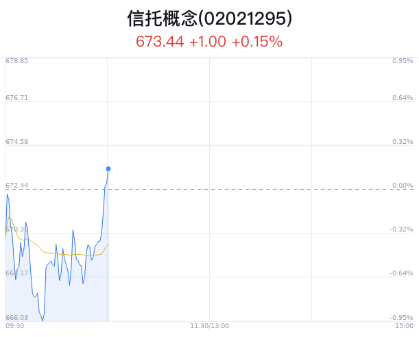 信托概念盘中拉升，建元信托涨2.00%