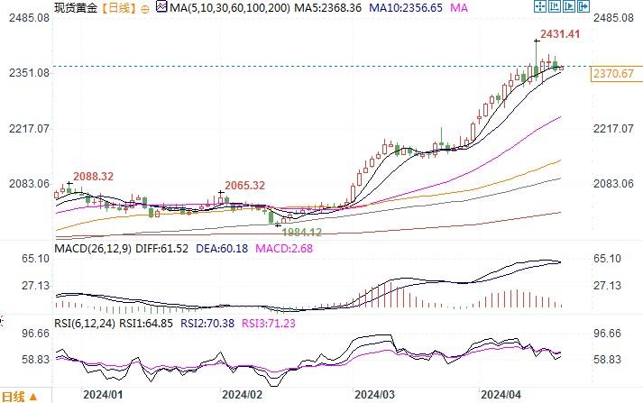 现货黄金日线图来源：易 
