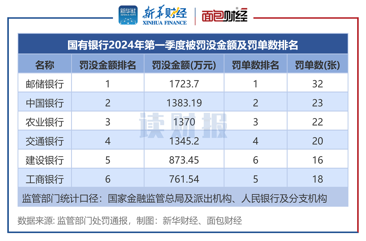 图2:国有银行2024年第一季度被罚没金额及罚单数排名