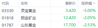 金价何时再走强？港股黄金股走势承压 灵宝黄金领跌