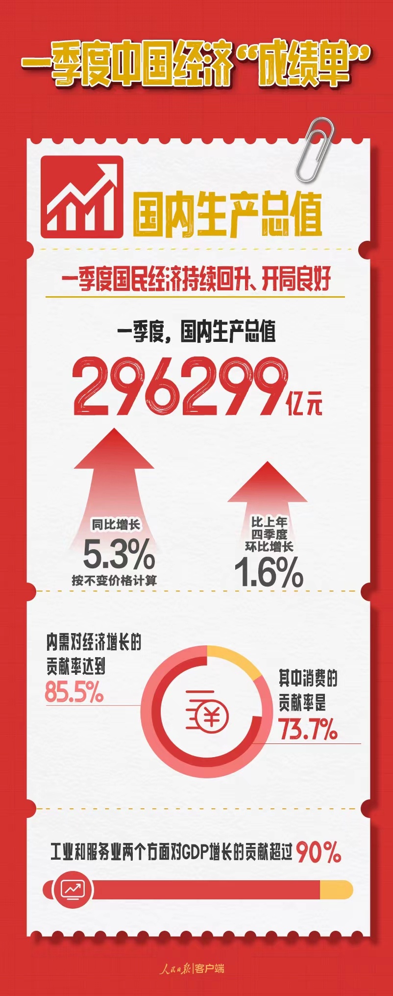 一季度中国经济“成绩单”|中国经济_新浪新闻