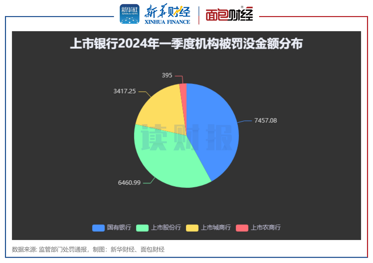 图1:上市银行2024年一季度机构被罚没金额分布