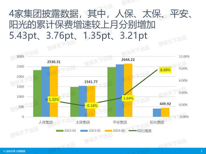 开门红受限后首个成绩单：人保国寿平安保费微增，新华同比下滑两位数