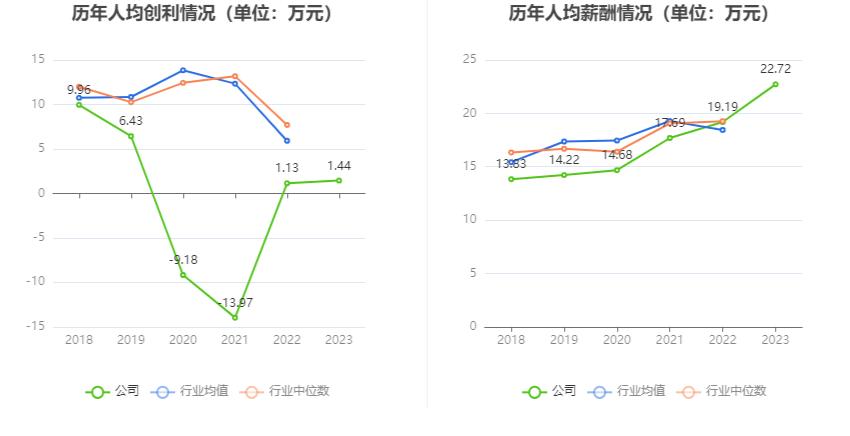 机器人：2023年净利4857.16万元 同比增长9.49%