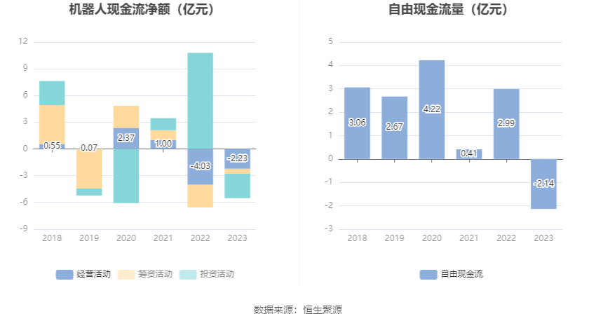 机器人：2023年净利4857.16万元 同比增长9.49%