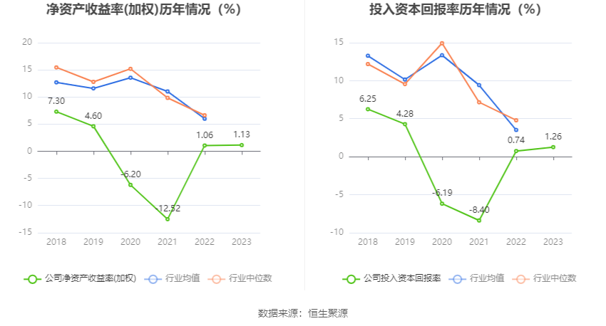 机器人：2023年净利4857.16万元 同比增长9.49%