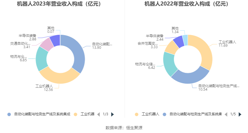 机器人：2023年净利4857.16万元 同比增长9.49%