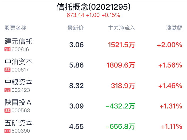 信托概念盘中拉升，建元信托涨2.00%