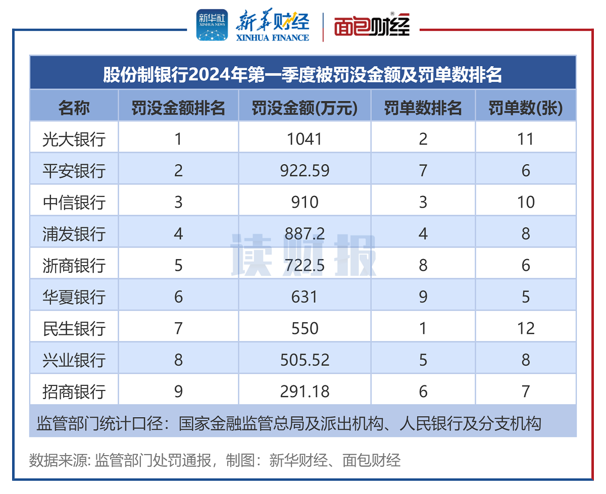 图3:股份制银行2024年第一季度被罚没金额及罚单数排名