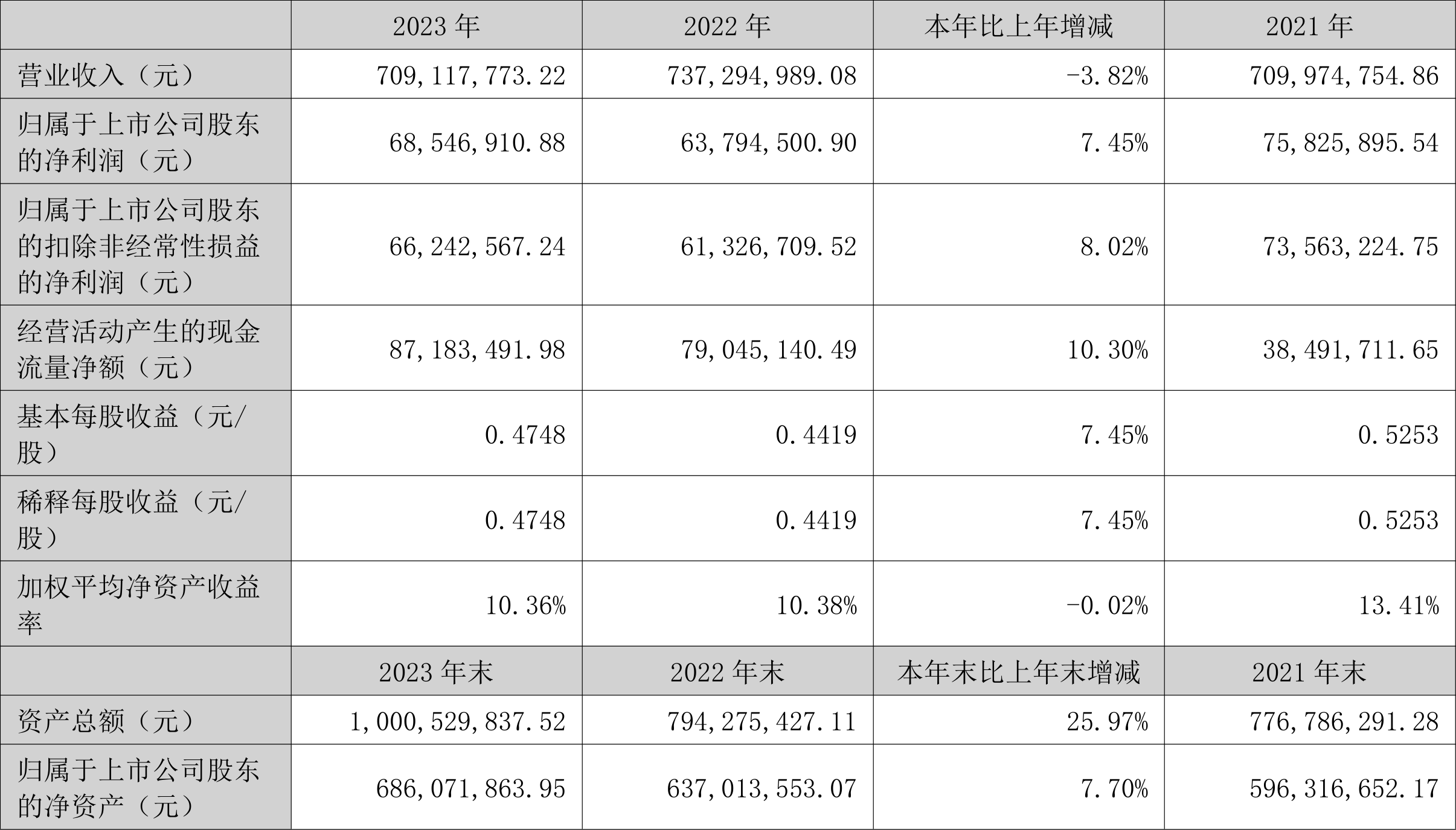 江天化学：2023年净利润同比增长7.45% 拟10派1.45元