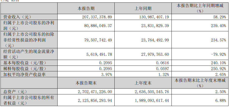 辉煌科技2024年一季度盈利大增239％