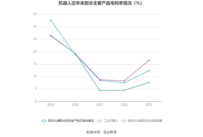 机器人：2023年净利4857.16万元 同比增长9.49%