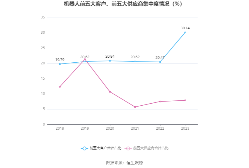 机器人：2023年净利4857.16万元 同比增长9.49%