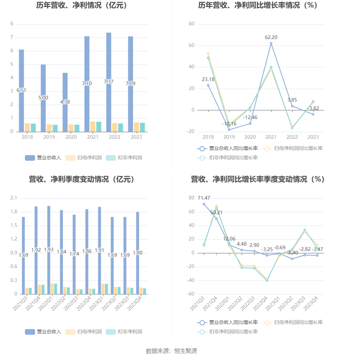 江天化学：2023年净利润同比增长7.45% 拟10派1.45元