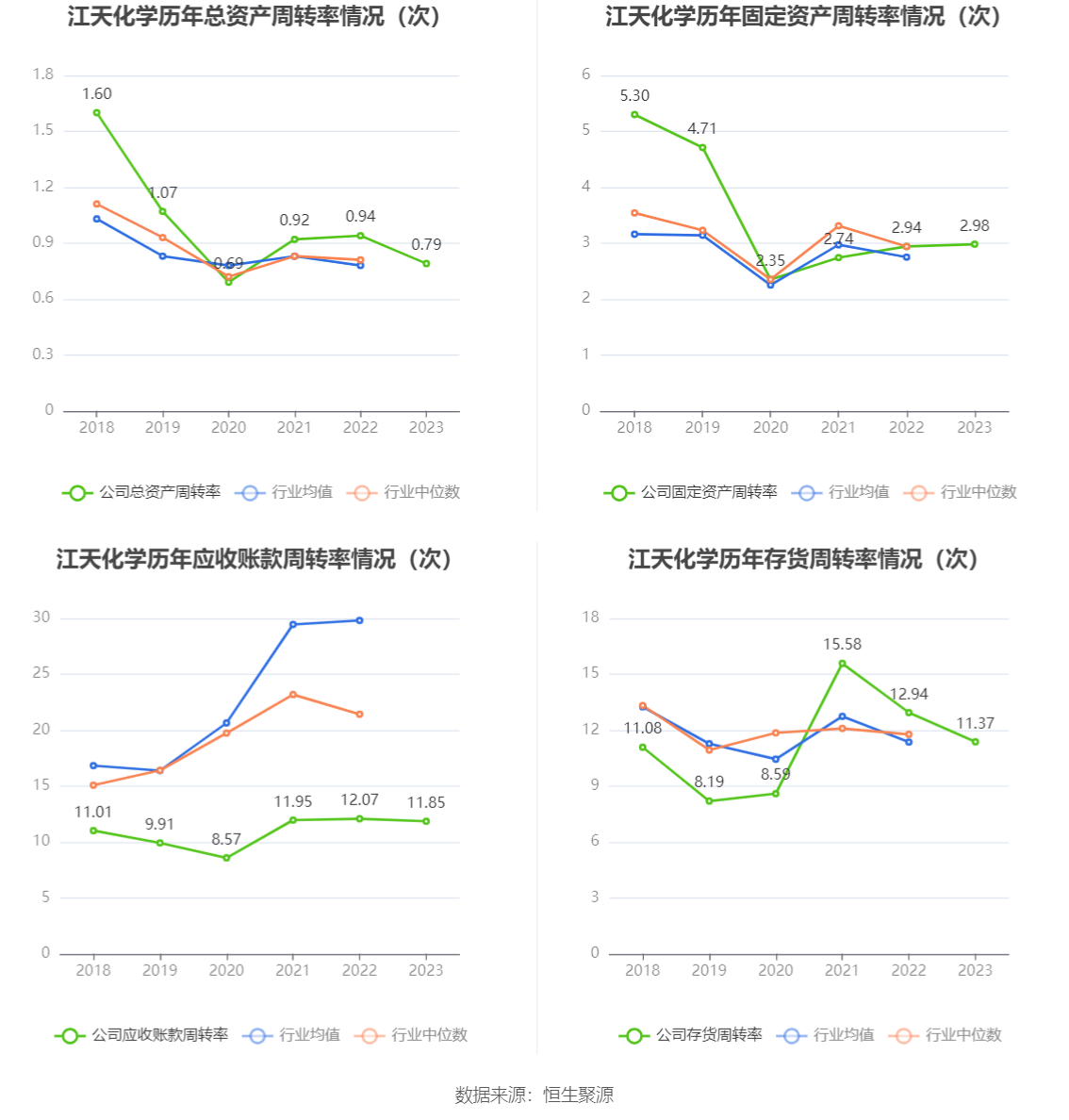 江天化学：2023年净利润同比增长7.45% 拟10派1.45元