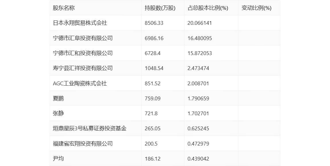 三祥新材：2023年净利同比下降47.48% 拟10派0.75元