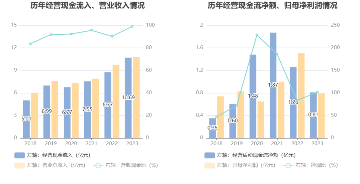 三祥新材：2023年净利同比下降47.48% 拟10派0.75元