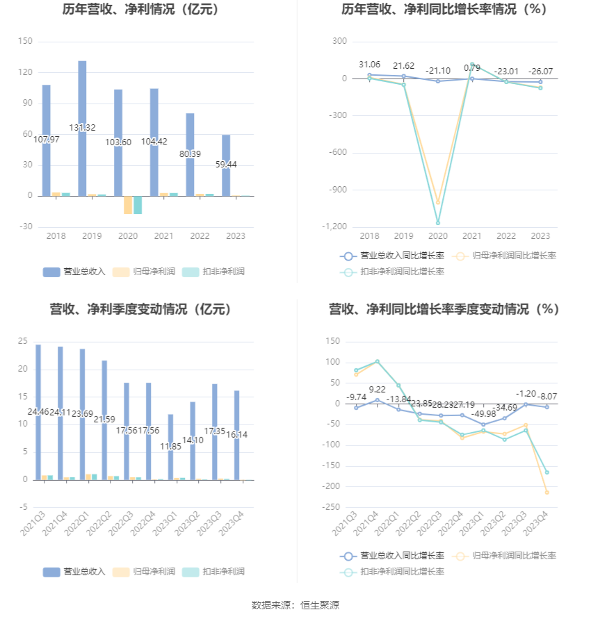 力源信息：2023年净利润6635.27万元 同比下降70.55%