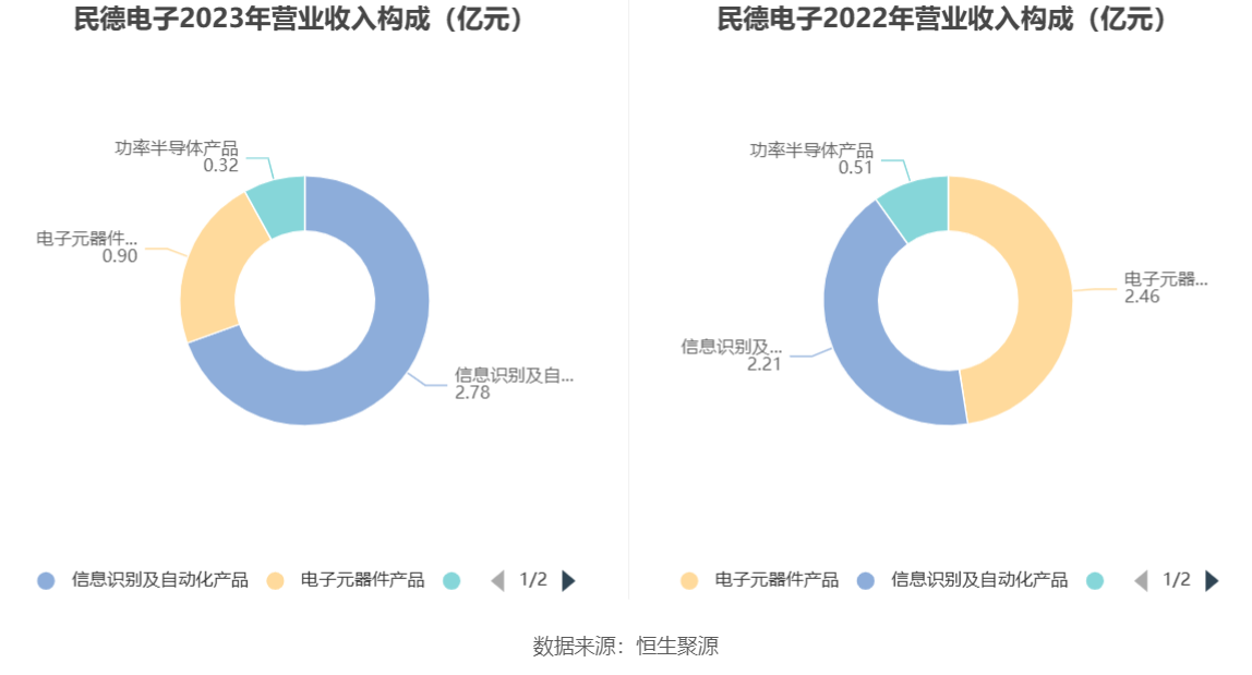 民德电子：2023年净利同比下降86% 拟10派0.3元