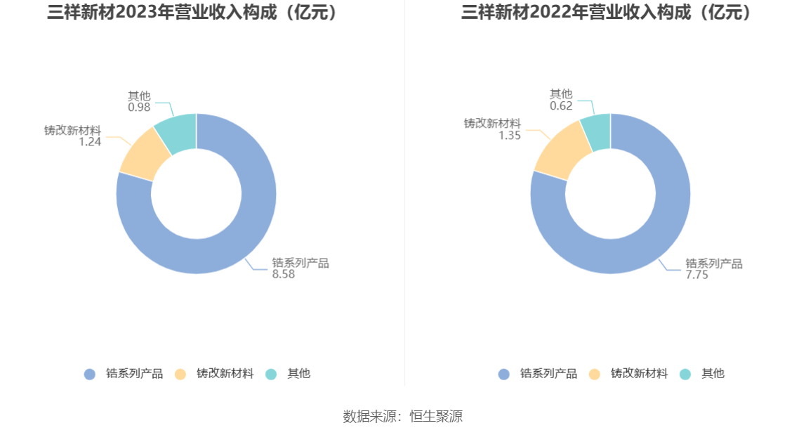 三祥新材：2023年净利同比下降47.48% 拟10派0.75元